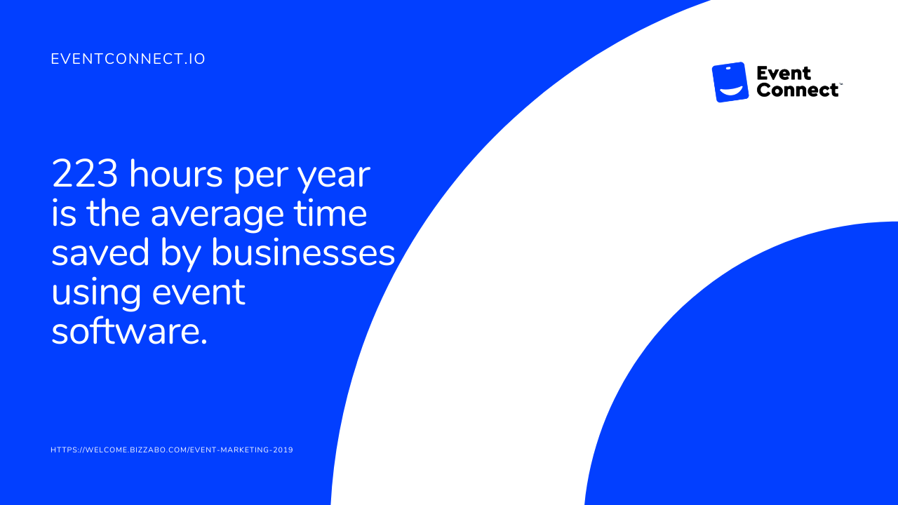 223 hours per year is the average time saved by businesses using event software.