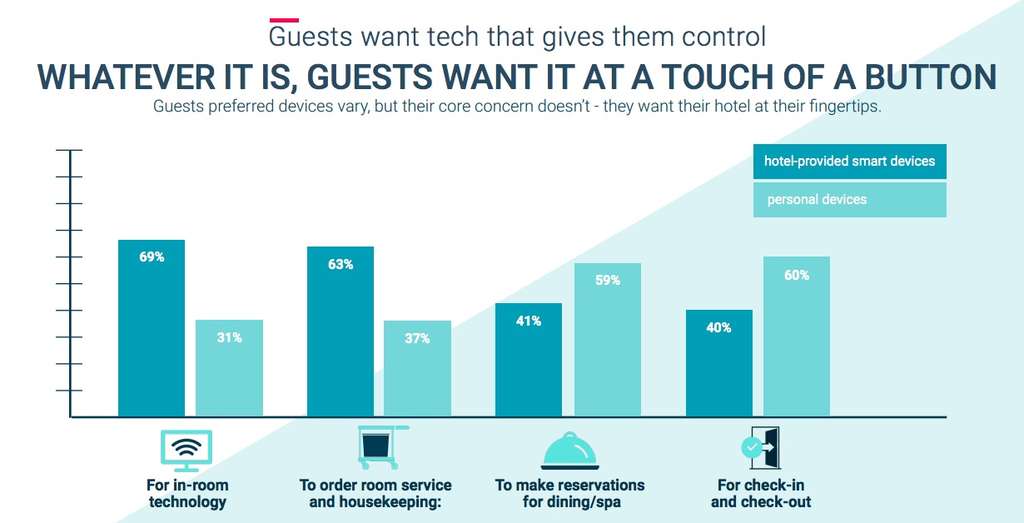 Guests demand for hotel technology