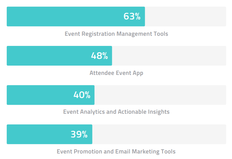 Event management software outcomes