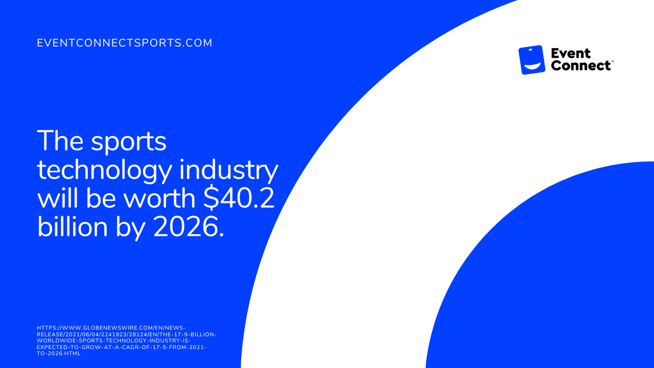 The sports technology industry will be worth $40.2 billion by 2026.